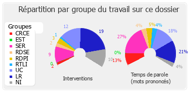 Répartition par groupe du travail sur ce dossier