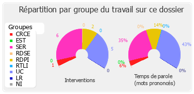 Répartition par groupe du travail sur ce dossier