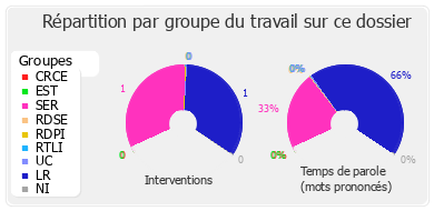 Répartition par groupe du travail sur ce dossier