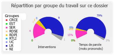 Répartition par groupe du travail sur ce dossier