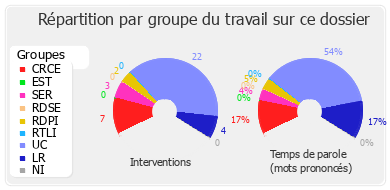 Répartition par groupe du travail sur ce dossier