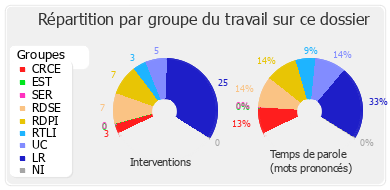 Répartition par groupe du travail sur ce dossier