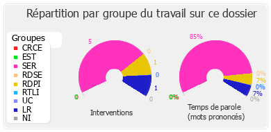 Répartition par groupe du travail sur ce dossier