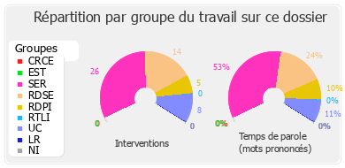 Répartition par groupe du travail sur ce dossier