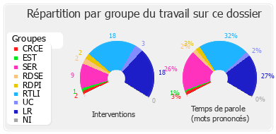 Répartition par groupe du travail sur ce dossier