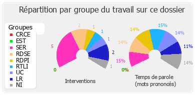 Répartition par groupe du travail sur ce dossier