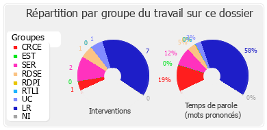 Répartition par groupe du travail sur ce dossier