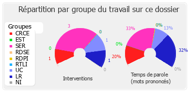 Répartition par groupe du travail sur ce dossier