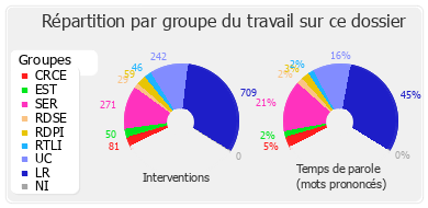 Répartition par groupe du travail sur ce dossier