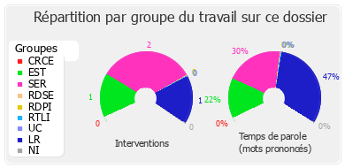 Répartition par groupe du travail sur ce dossier