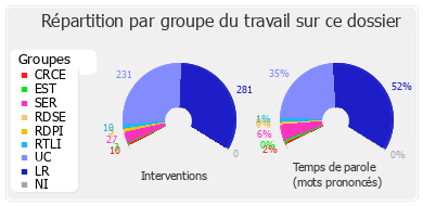 Répartition par groupe du travail sur ce dossier