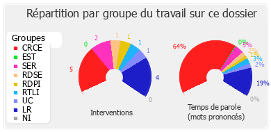 Répartition par groupe du travail sur ce dossier