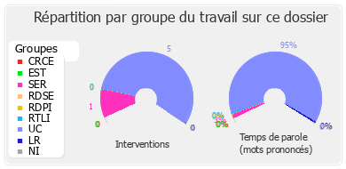 Répartition par groupe du travail sur ce dossier