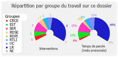 Répartition par groupe du travail sur ce dossier