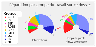 Répartition par groupe du travail sur ce dossier