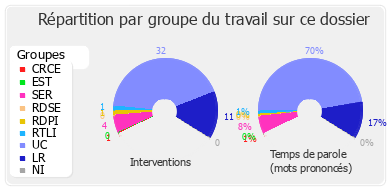 Répartition par groupe du travail sur ce dossier