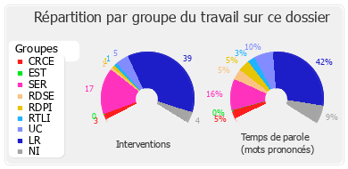 Répartition par groupe du travail sur ce dossier