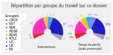 Répartition par groupe du travail sur ce dossier