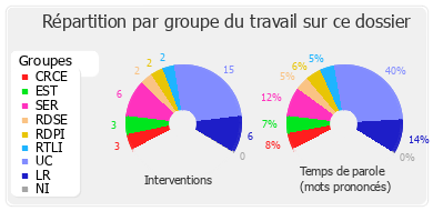 Répartition par groupe du travail sur ce dossier