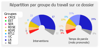 Répartition par groupe du travail sur ce dossier