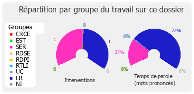 Répartition par groupe du travail sur ce dossier