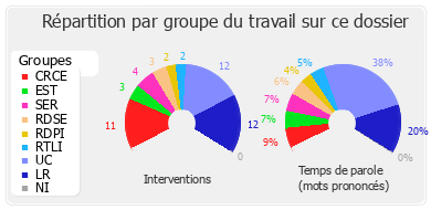 Répartition par groupe du travail sur ce dossier