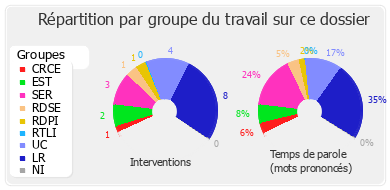 Répartition par groupe du travail sur ce dossier