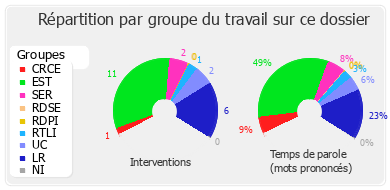 Répartition par groupe du travail sur ce dossier