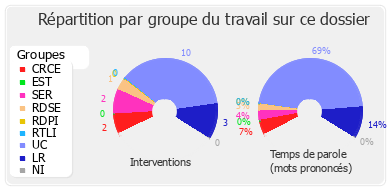 Répartition par groupe du travail sur ce dossier