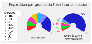 Répartition par groupe du travail sur ce dossier