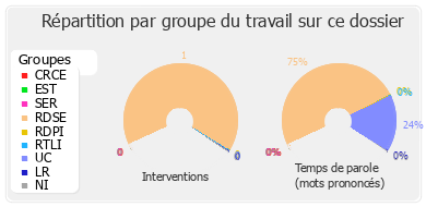 Répartition par groupe du travail sur ce dossier