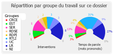 Répartition par groupe du travail sur ce dossier