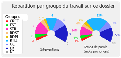 Répartition par groupe du travail sur ce dossier