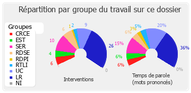 Répartition par groupe du travail sur ce dossier