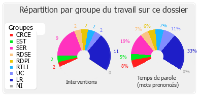 Répartition par groupe du travail sur ce dossier