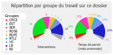 Répartition par groupe du travail sur ce dossier