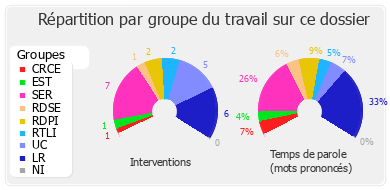 Répartition par groupe du travail sur ce dossier