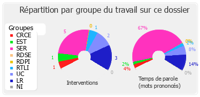 Répartition par groupe du travail sur ce dossier