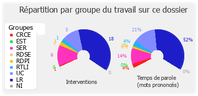 Répartition par groupe du travail sur ce dossier