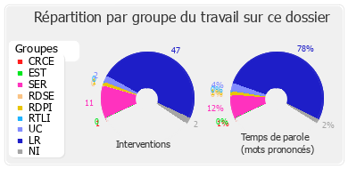 Répartition par groupe du travail sur ce dossier