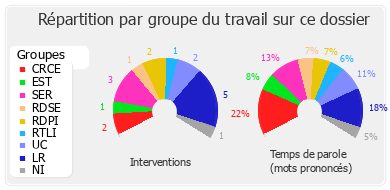 Répartition par groupe du travail sur ce dossier