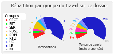 Répartition par groupe du travail sur ce dossier