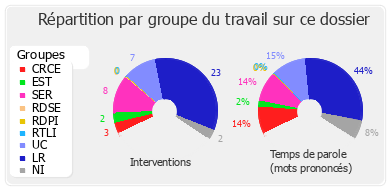 Répartition par groupe du travail sur ce dossier