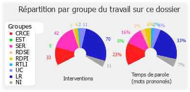 Répartition par groupe du travail sur ce dossier