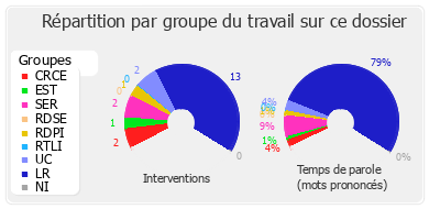 Répartition par groupe du travail sur ce dossier