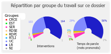 Répartition par groupe du travail sur ce dossier