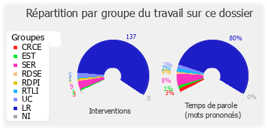 Répartition par groupe du travail sur ce dossier