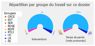 Répartition par groupe du travail sur ce dossier