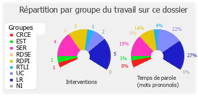 Répartition par groupe du travail sur ce dossier