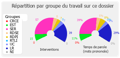 Répartition par groupe du travail sur ce dossier